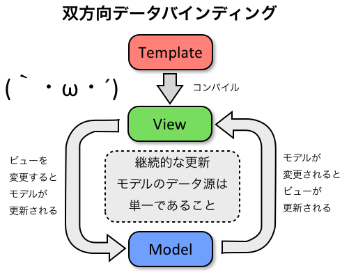 Data binding two way