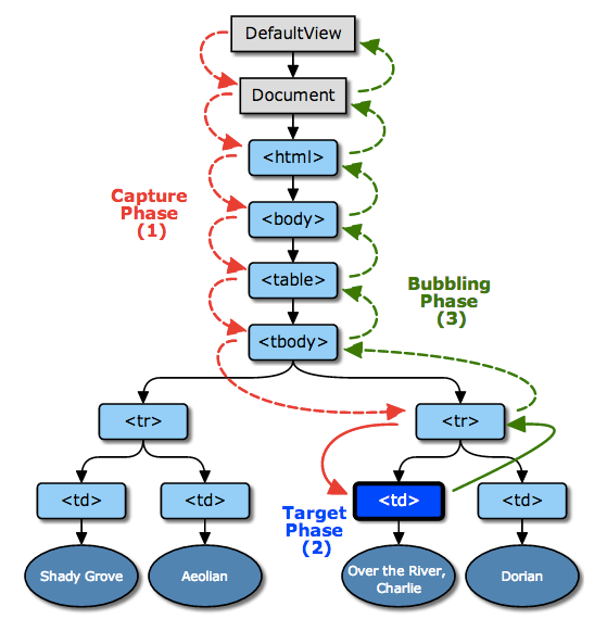 Dom Level 3 Event Flow
