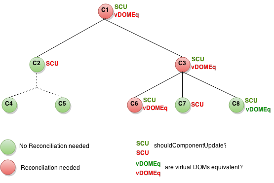 Should component update