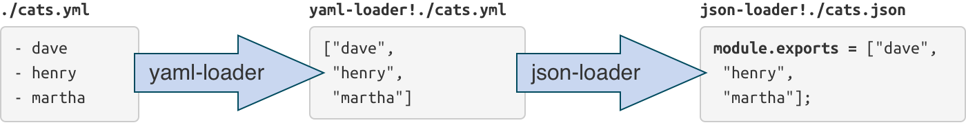 Yaml loader